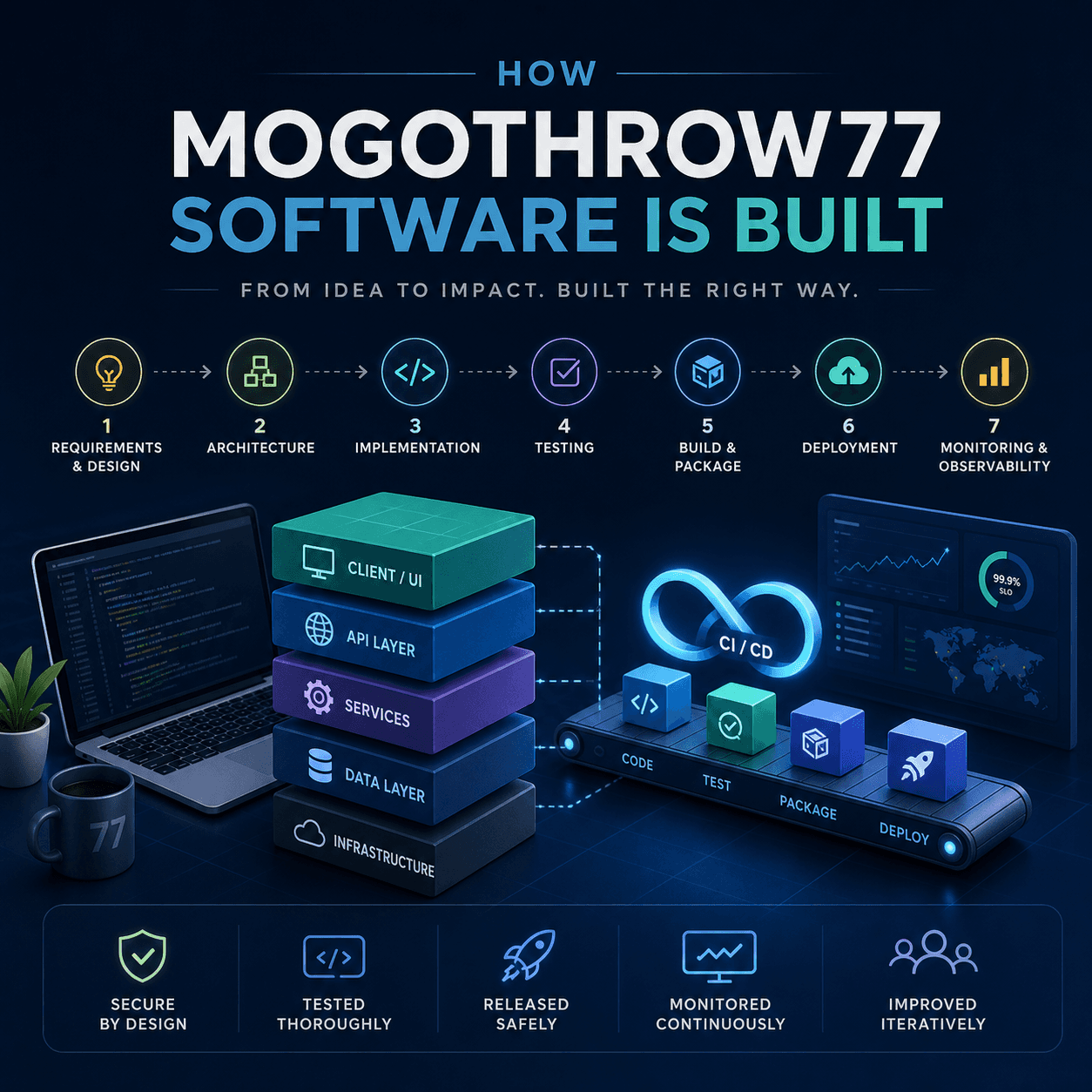 People ask how Mogothrow77 is built like there is some hidden switch. Like one magic script, one legendary dev, one late night deploy and boom. Product.